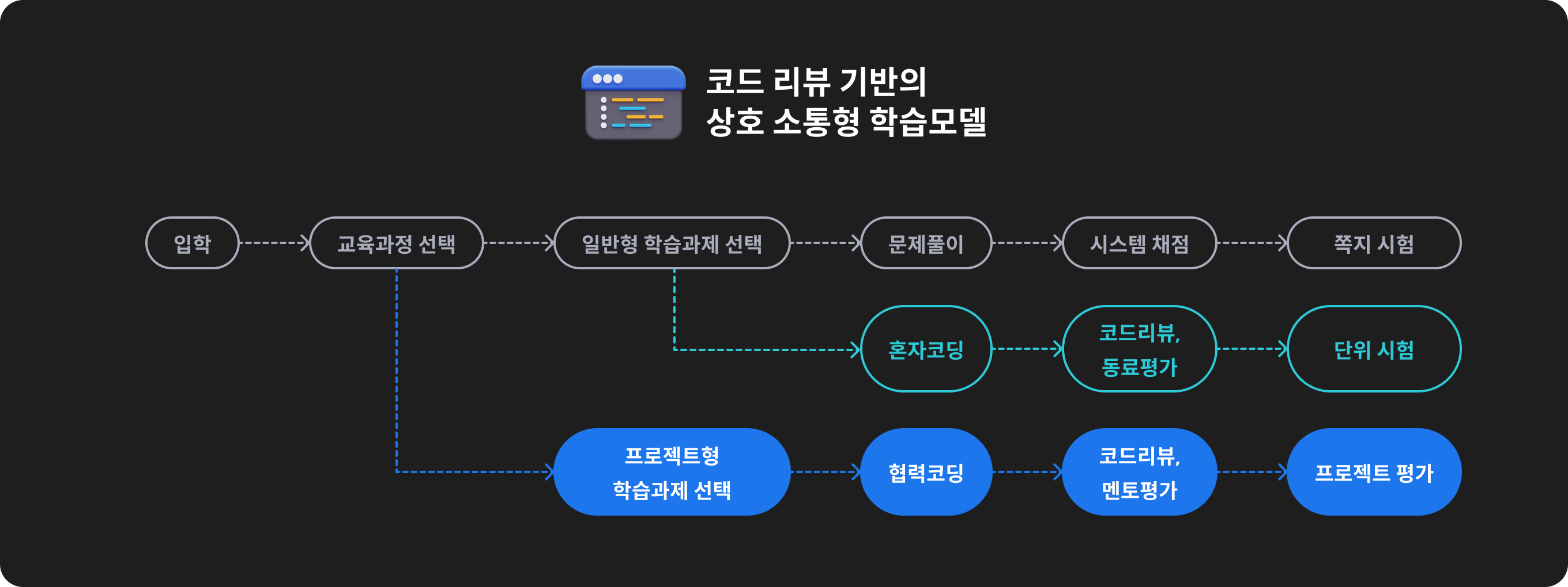 코드 리뷰 기반의 상호 소통형 학습모델 : 입학 -> 교육과정 선택(프로젝트형 학습과제 선택 -> 협력코딩 -> 코드리뷰,전문가평가 -> 프로젝트 평가) -> 일반형 학습과제 선택(혼자코딩 -> 코드리뷰, 동료평가 -> 단위시험) -> 문제풀이 -> 시스템 채점 -> 쪽지 시험